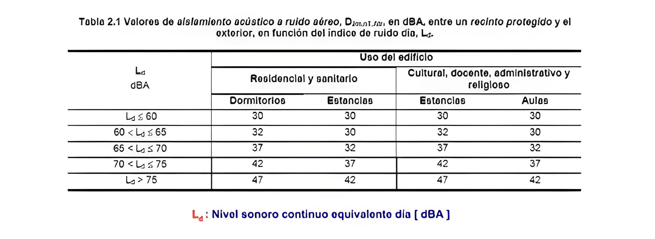 cristalerias en gran canaria-vitecan-aislamiento acustico valores ruido aereo