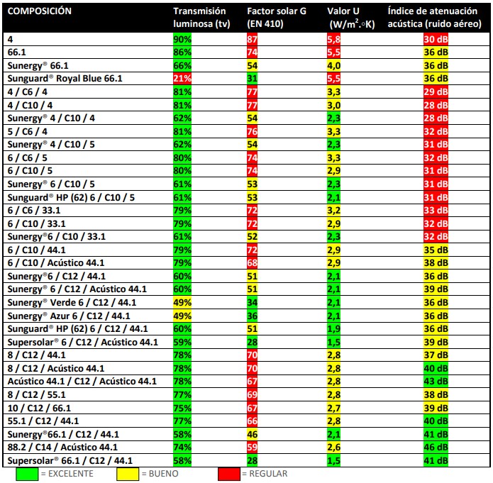 Cristalerías en Gran Canaria - Vitecan - Tabla comparativa prestaciones doble acristalamiento