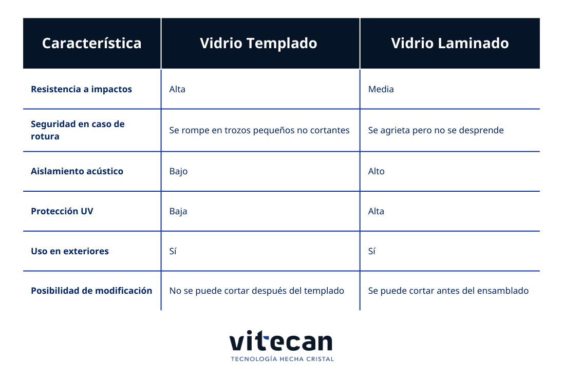 Cristalerias • en • Gran • Canaria • Vitecan • Tabla • • Caracteristicas