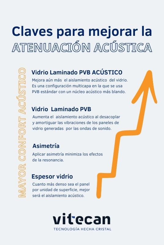 Cristalerias • en • Gran • Canaria • Vitecan • Atenuación • Acustica